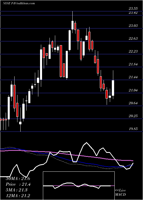 weekly chart FordMtr
