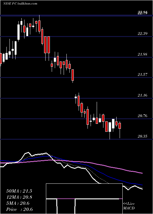  Daily chart FordMotor