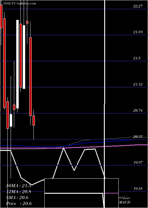  monthly chart FordMotor