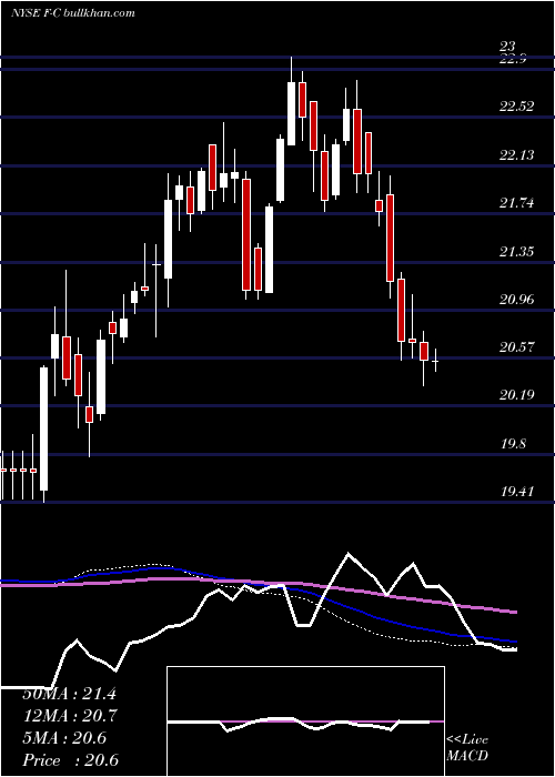  weekly chart FordMotor