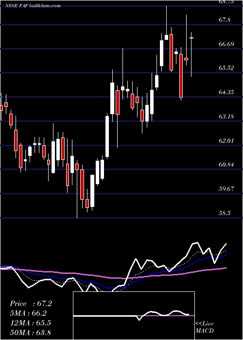  Daily chart FirstAmerican