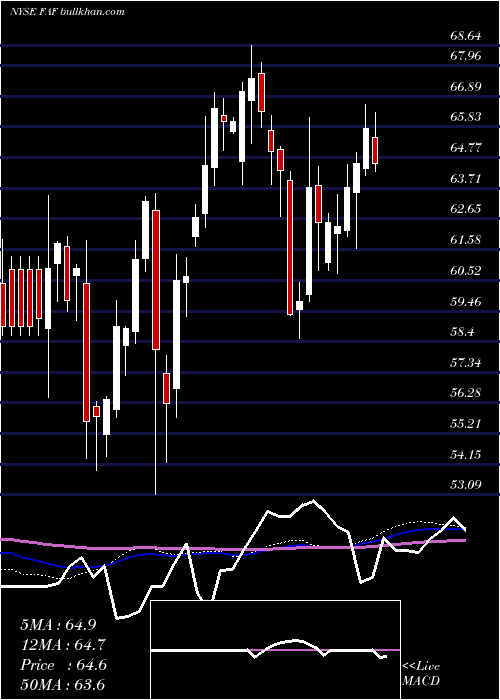  weekly chart FirstAmerican