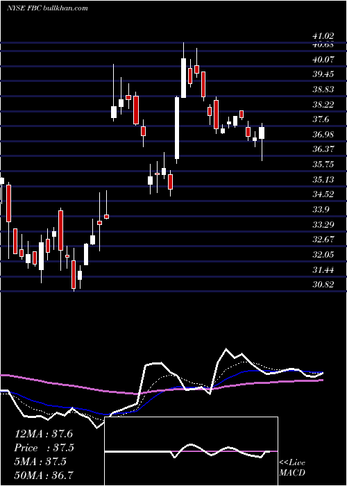  Daily chart FlagstarBancorp