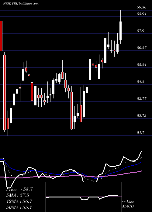  Daily chart FbFinancial