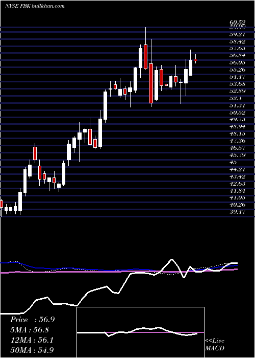  weekly chart FbFinancial
