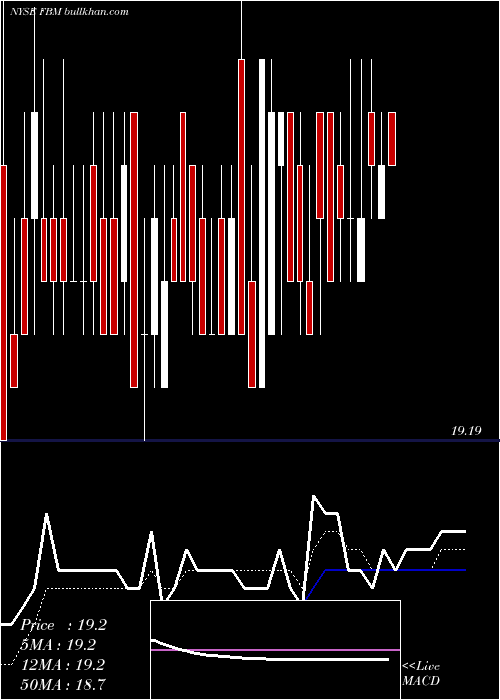  Daily chart FoundationBuilding