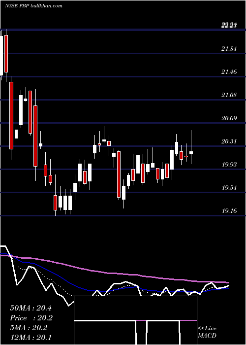  Daily chart FirstBancorp