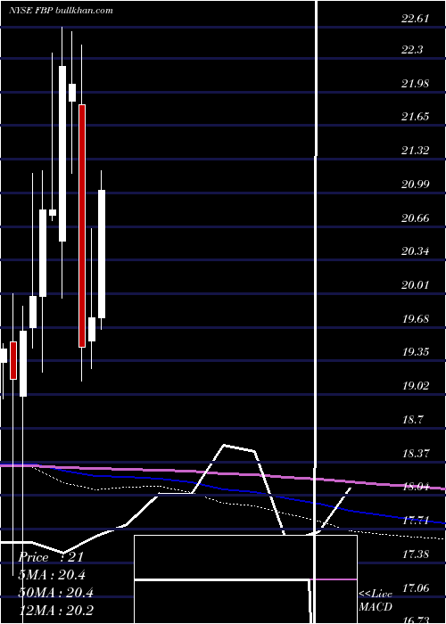  monthly chart FirstBancorp