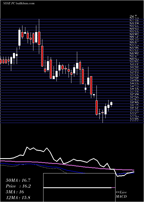  weekly chart FranklinCovey