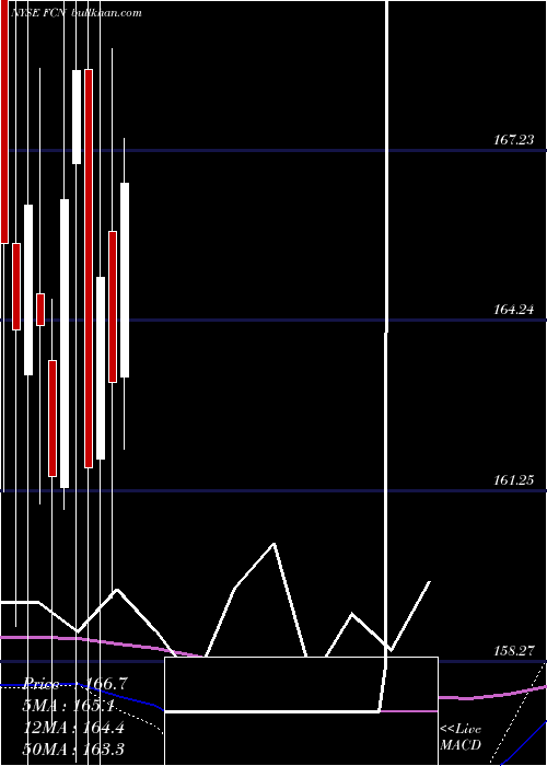  monthly chart FtiConsulting