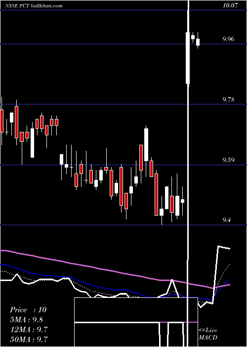  Daily chart FirstTrust