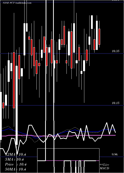  weekly chart FirstTrust