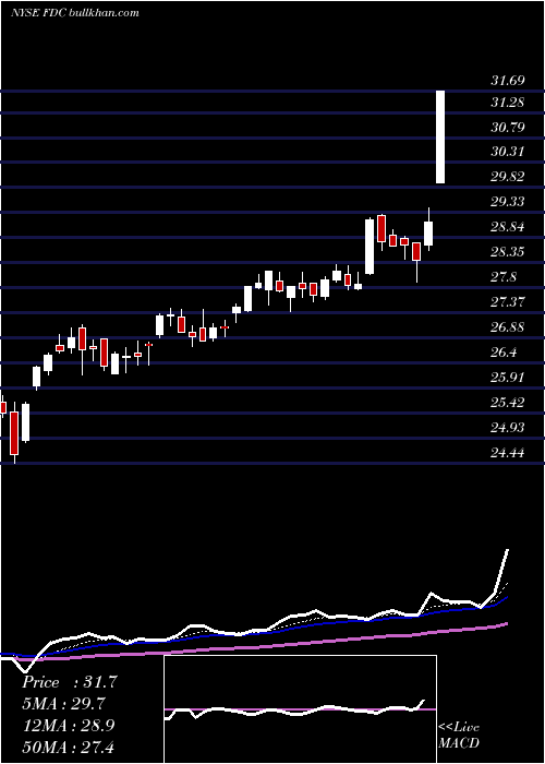  Daily chart FirstData