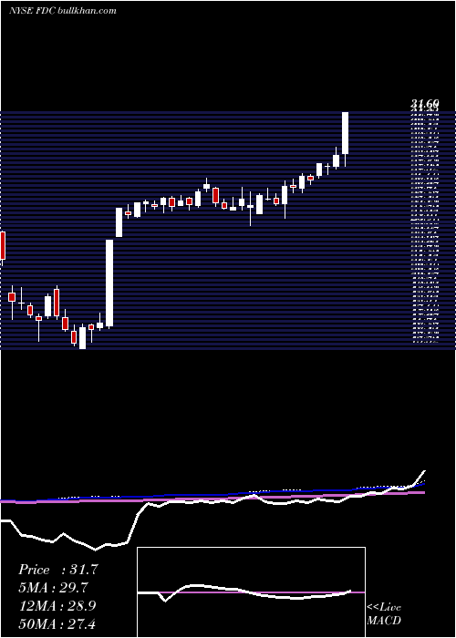  weekly chart FirstData