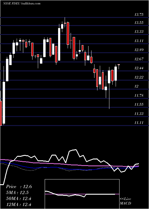  weekly chart FirstTrust