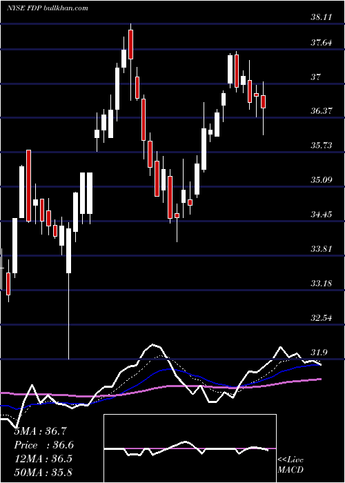  Daily chart FreshDel