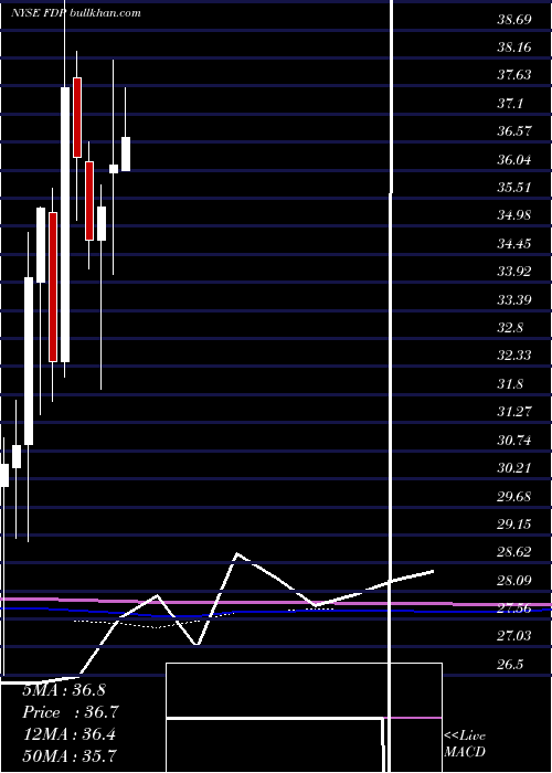  monthly chart FreshDel