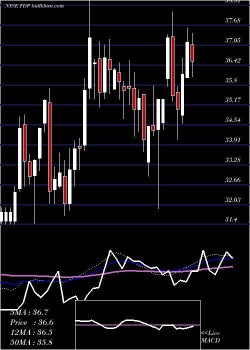  weekly chart FreshDel