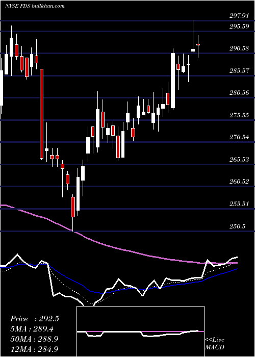  Daily chart FactsetResearch