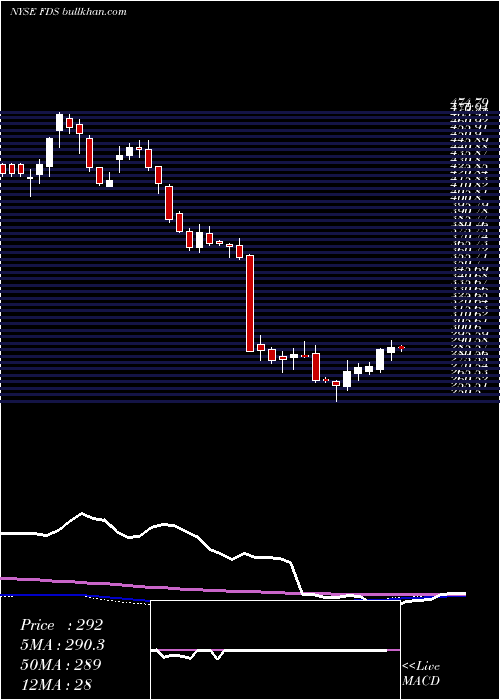  weekly chart FactsetResearch