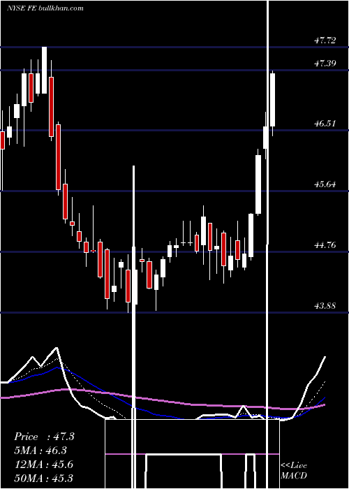  Daily chart FirstenergyCorp