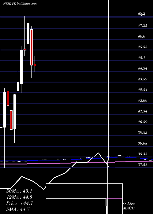  monthly chart FirstenergyCorp