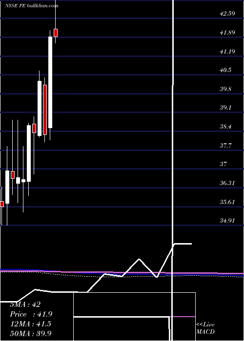  monthly chart FirstenergyCorp