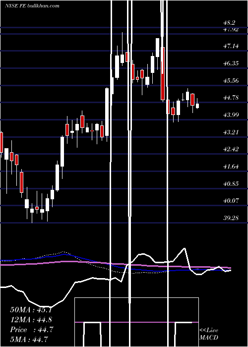  weekly chart FirstenergyCorp