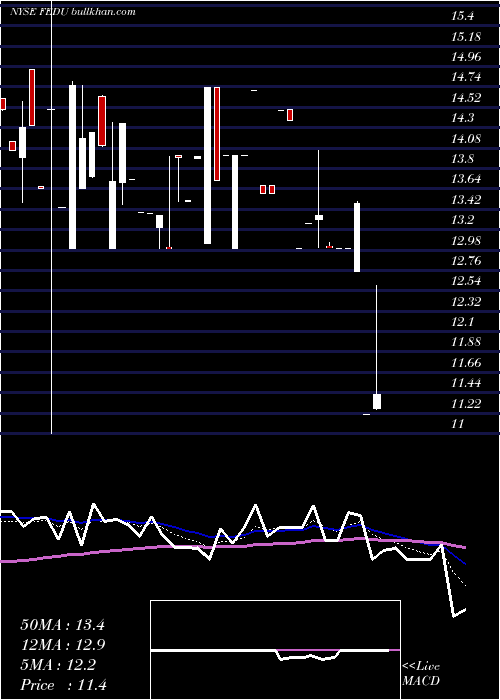  Daily chart FourSeasons