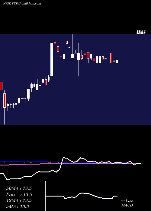 weekly chart FourSeasons