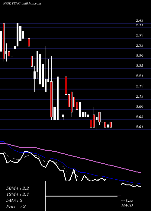  Daily chart PhoenixNew