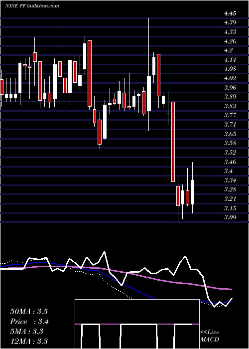 weekly chart FuturefuelCorp