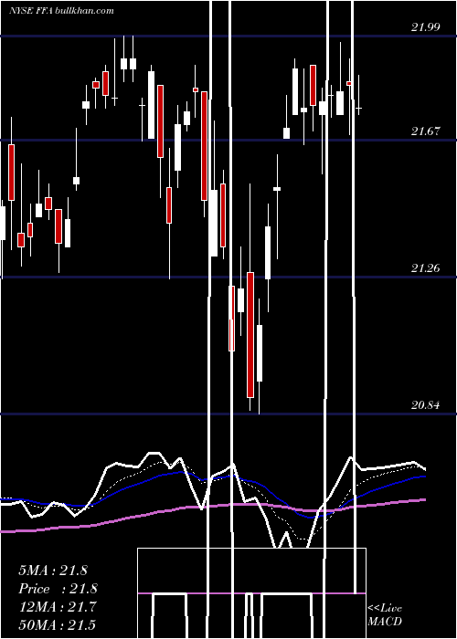  Daily chart FirstTrust