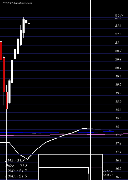  monthly chart FirstTrust