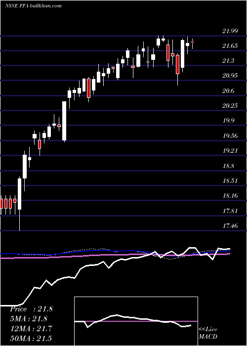  weekly chart FirstTrust