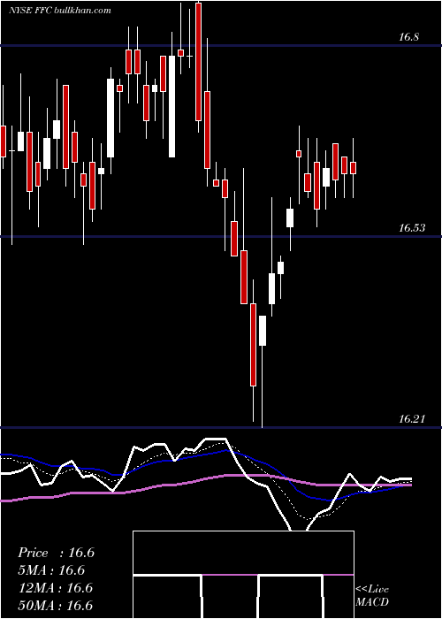  Daily chart FlahertyCrumrine