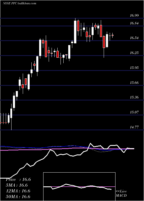  weekly chart FlahertyCrumrine