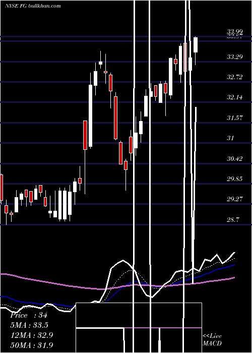  Daily chart FglHoldings