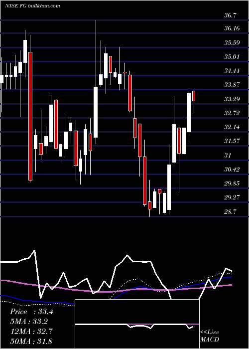  weekly chart FglHoldings