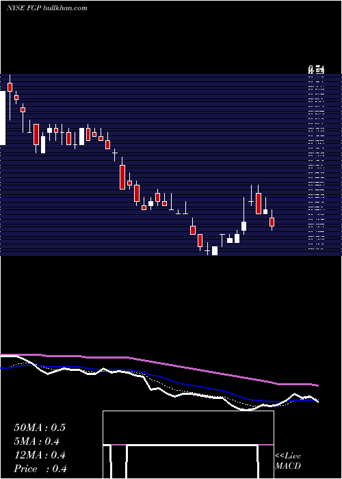  Daily chart FerrellgasPartners