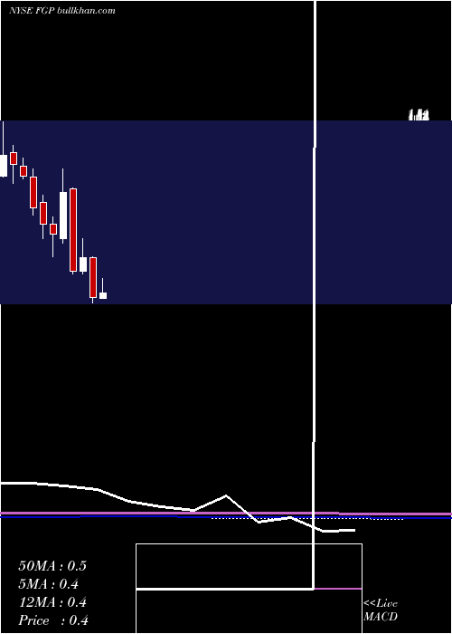  monthly chart FerrellgasPartners