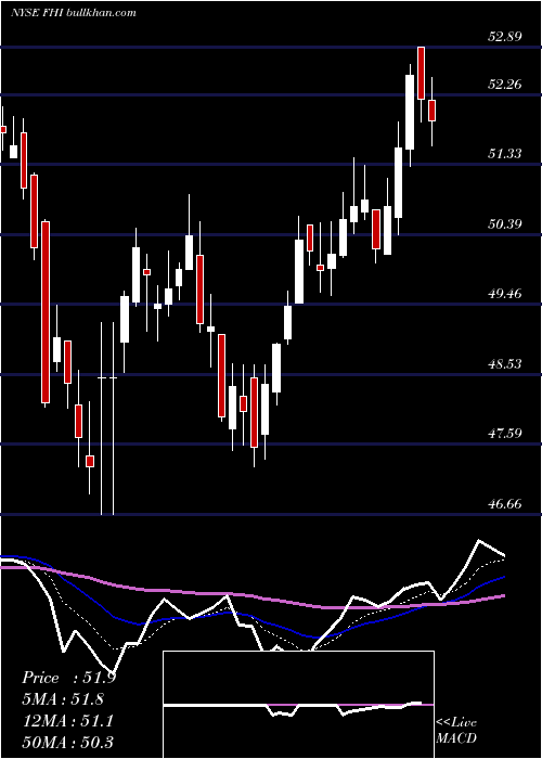  Daily chart FederatedInvestors