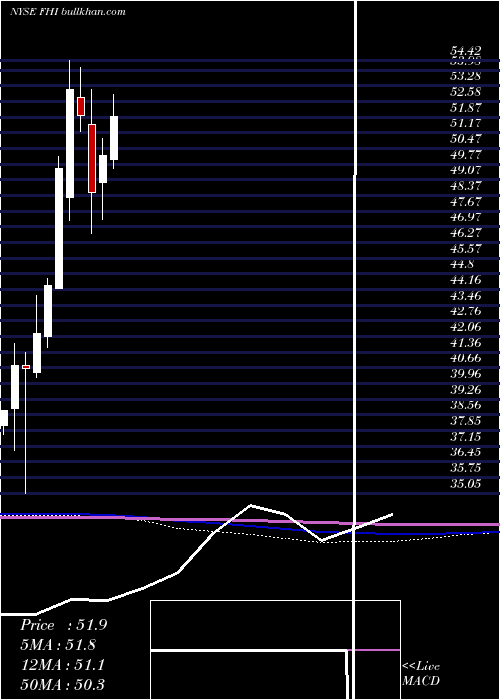  monthly chart FederatedInvestors