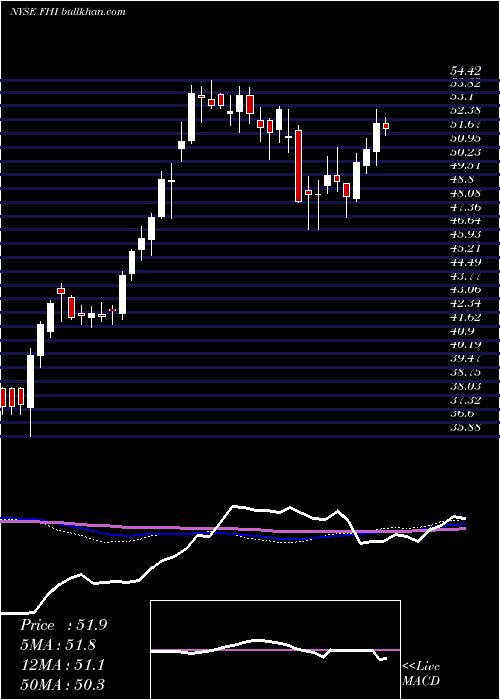  weekly chart FederatedInvestors