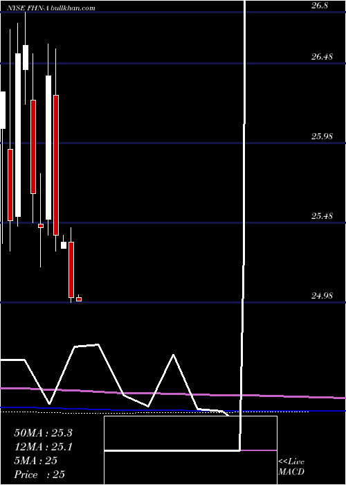  monthly chart FirstHorizon