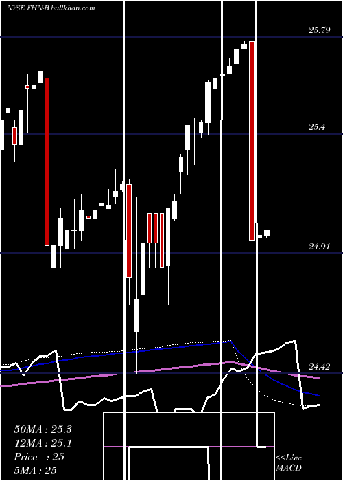  weekly chart FirstHorizon