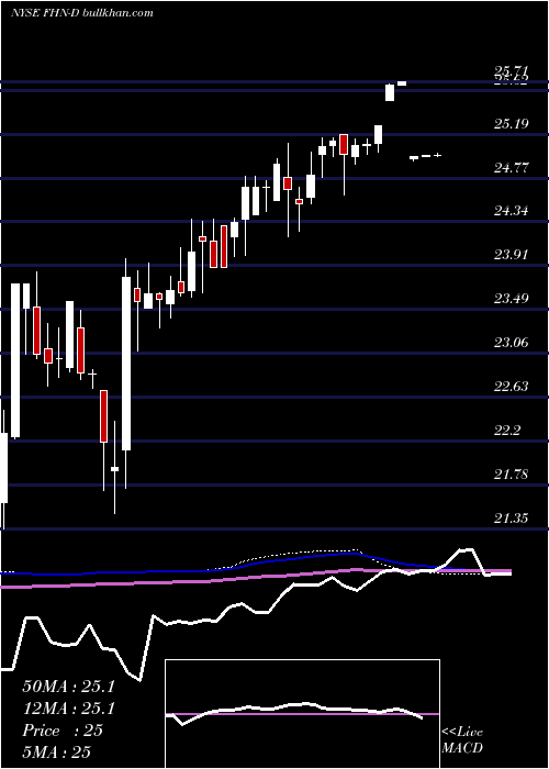  weekly chart FirstHorizon