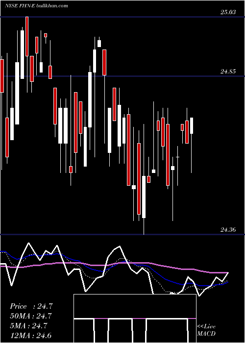  Daily chart FirstHorizon