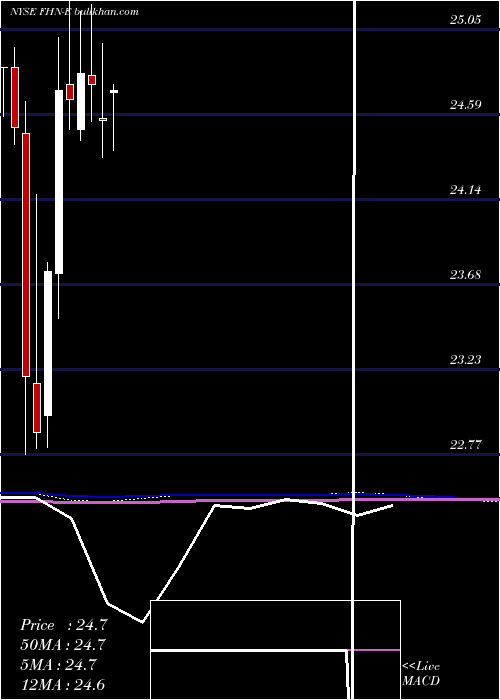  monthly chart FirstHorizon
