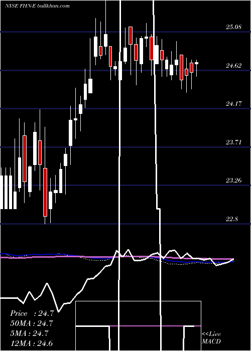 weekly chart FirstHorizon